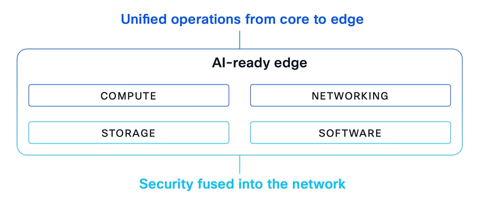 Unified operations from core to edge: AI-ready compute, networking, storage, and software with security fused into the network