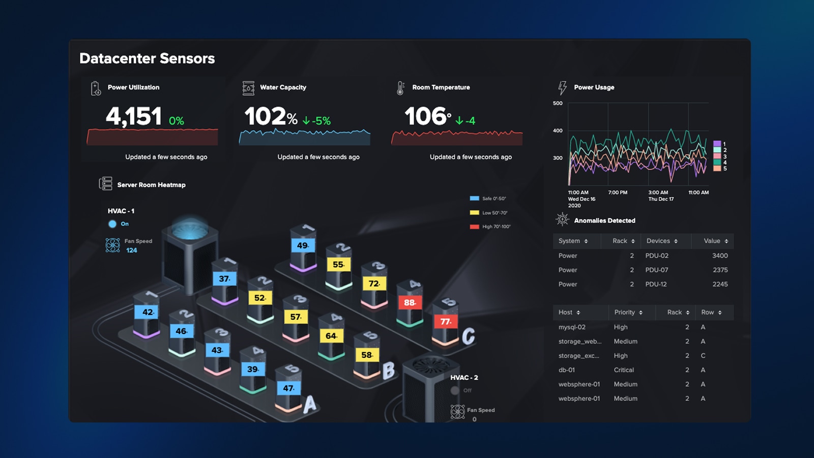 Dashboard showing Datacenter Sensors power utilization, water capacity, room temperature, power usage, detected anomalies, and server room heatmap.