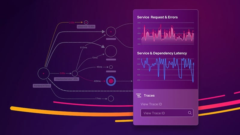 Monitoring dashboard with a service dependency map, Service Request and Errors, and Service and Dependency Latency graphs, and a View Trace ID search bar.