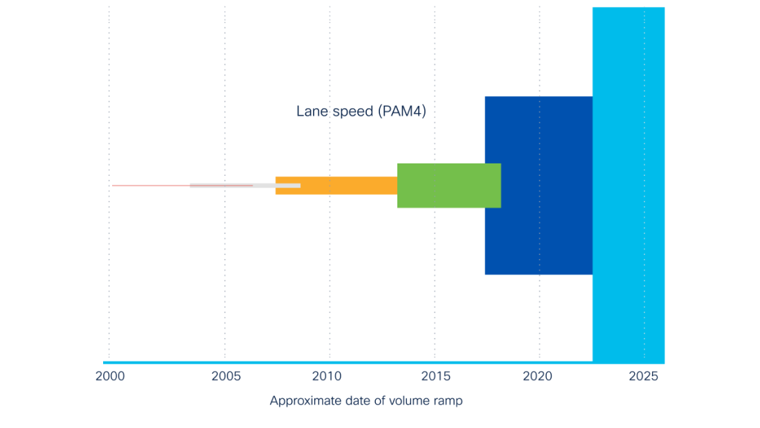 Horizontal bar chart showing growing "Lane Speed (PAM4)" data trend from 2000 to about 2025.