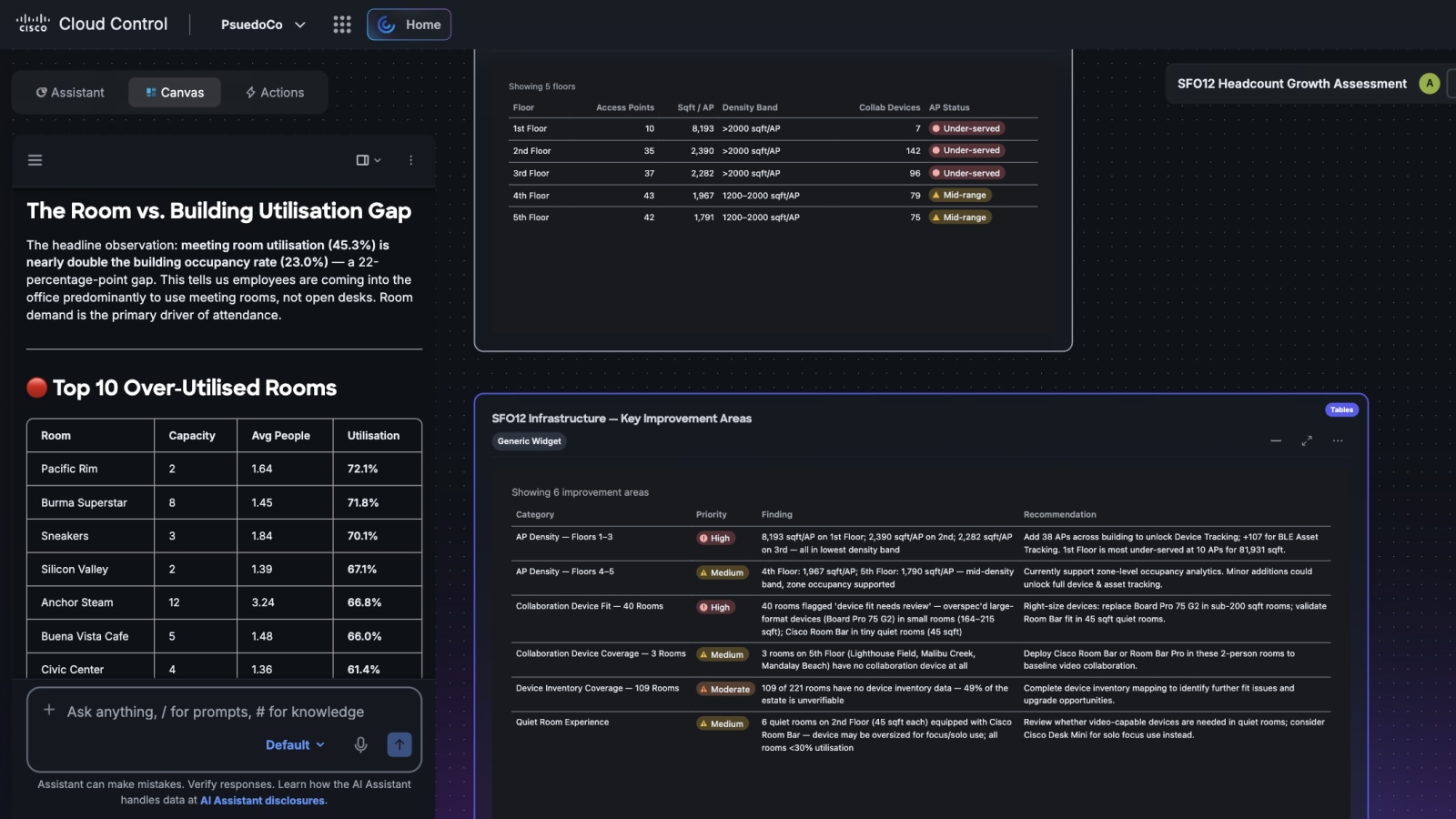 Cisco Cloud Control dashboard: SFO12 Headcount Growth Assessment showing utilization gaps, top over-utilized rooms, and infrastructure recommendations.