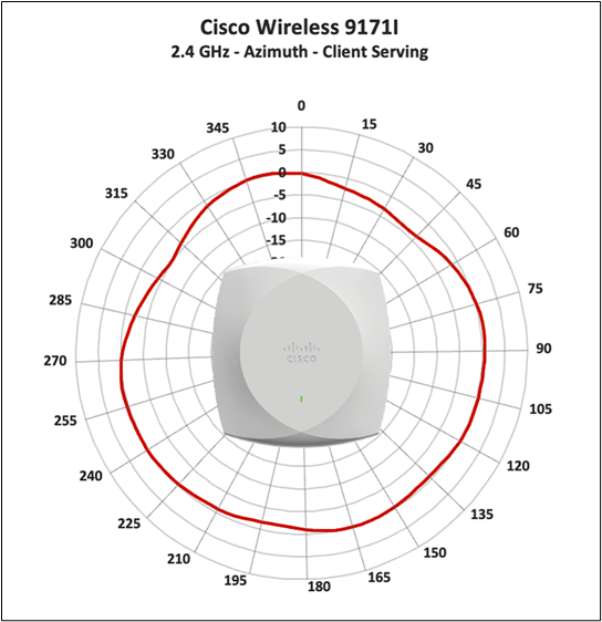 Cisco Wireless 9171I 2.4 GHz client serving radio, azimuth antenna radiation pattern.