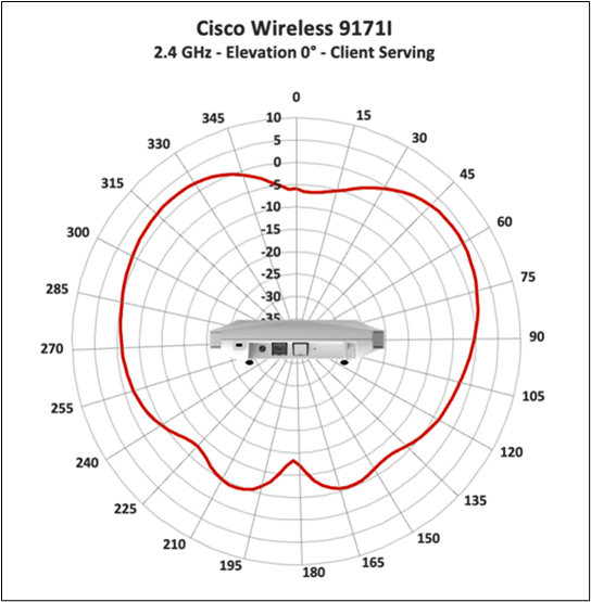Cisco Wireless 9171I 2.4 GHz client serving radio, elevation 0° antenna radiation pattern.