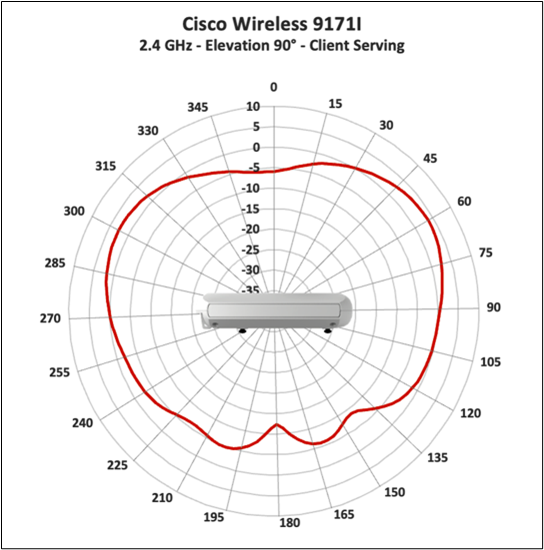 Cisco Wireless 9171I 2.4 GHz client serving radio, elevation 90° antenna radiation pattern.