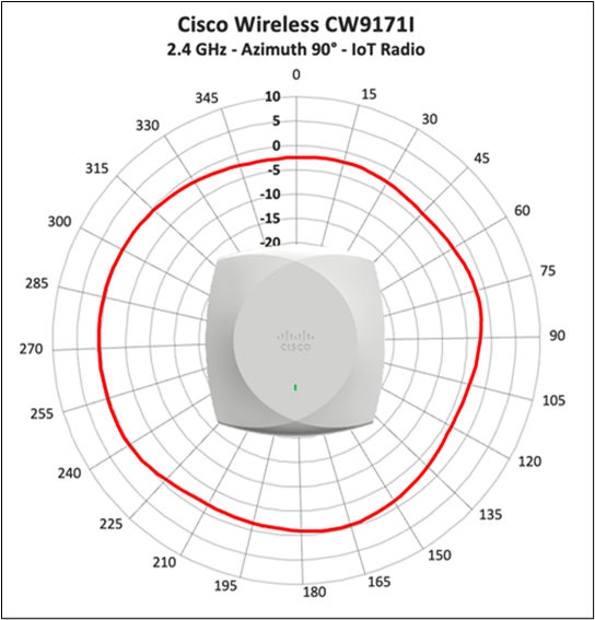 Cisco Wireless 9171I 2.4 GHz iot radio, azimuth antenna radiation pattern.