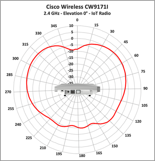 Cisco Wireless 9171I 2.4 GHz iot radio, elevation 0° antenna radiation pattern.