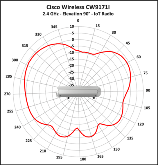 Cisco Wireless 9171I 2.4 GHz iot radio, elevation 90° antenna radiation pattern.