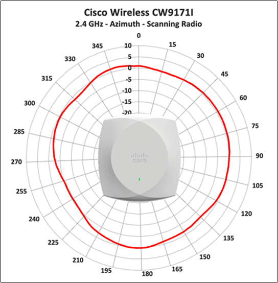 Cisco Wireless 9171I 2.4 GHz scanning radio, azimuth antenna radiation pattern.