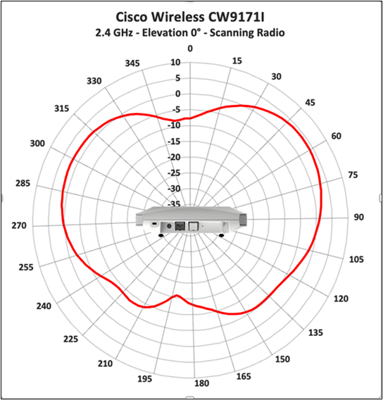 Cisco Wireless 9171I 2.4 GHz scanning radio, elevation 0° antenna radiation pattern.
