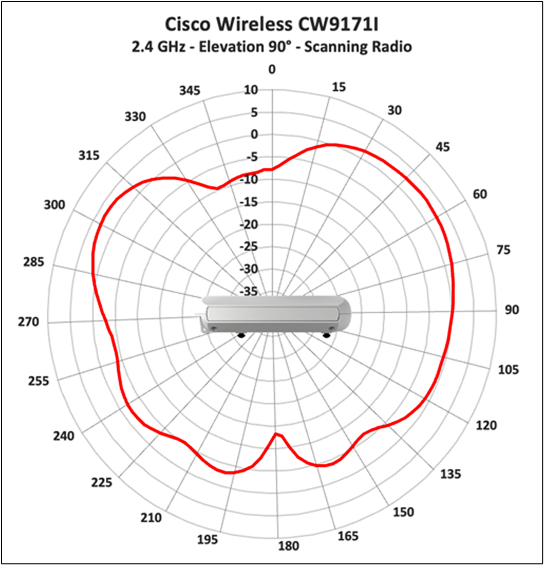 Cisco Wireless 9171I 2.4 GHz scanning radio, elevation 90° antenna radiation pattern.