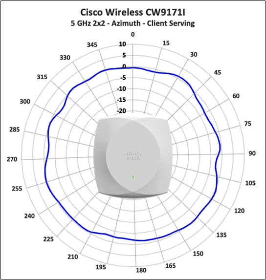 Cisco Wireless 9171I 5 GHz client serving radio, azimuth (2x2) antenna radiation pattern.