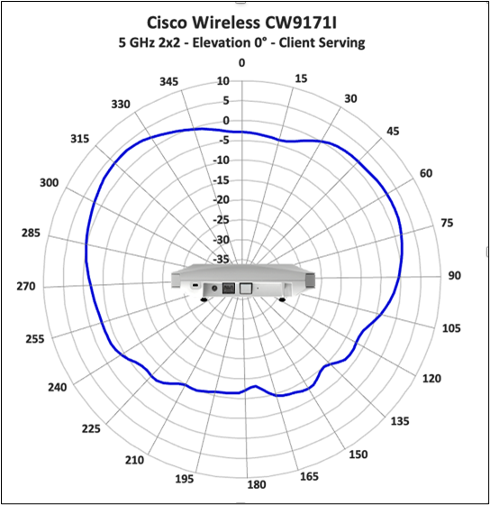 Cisco Wireless 9171I 5 GHz client serving radio, elevation 0° (2x2) antenna radiation pattern.