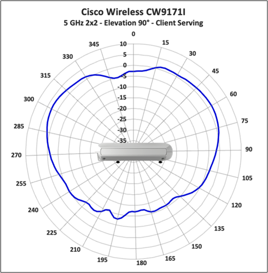 Cisco Wireless 9171I 5 GHz client serving radio, elevation 90° (2x2) antenna radiation pattern.