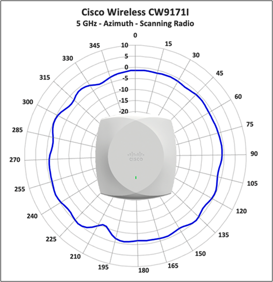 Cisco Wireless 9171I 5 GHz scanning radio, azimuth antenna radiation pattern.