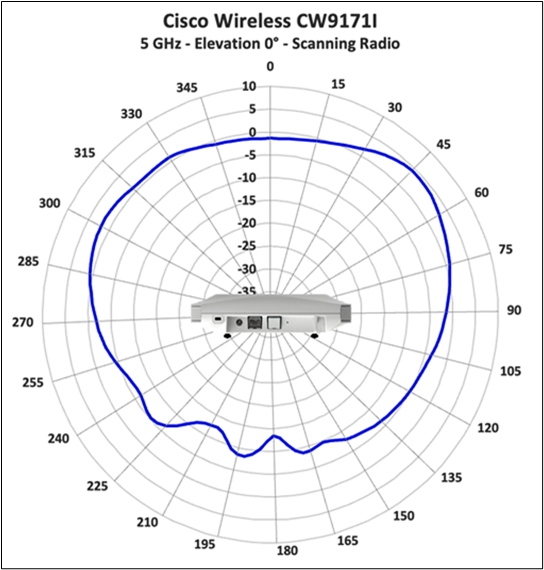 Cisco Wireless 9171I 5 GHz scanning radio, elevation 0° antenna radiation pattern.