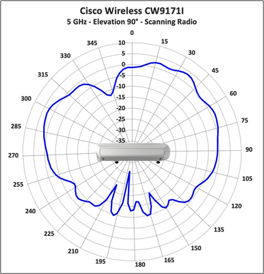 Cisco Wireless 9171I 5 GHz scanning radio, elevation 90° antenna radiation pattern.