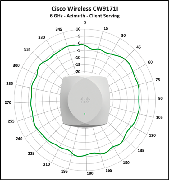 Cisco Wireless 9171I 6 GHz client serving radio, azimuth antenna radiation pattern.