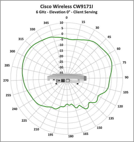 Cisco Wireless 9171I 6 GHz client serving radio, elevation 0° antenna radiation pattern.