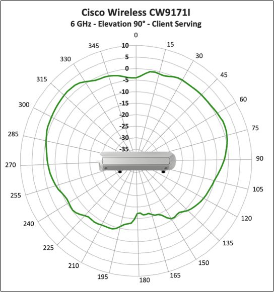 Cisco Wireless 9171I 6 GHz client serving radio, elevation 90° antenna radiation pattern.
