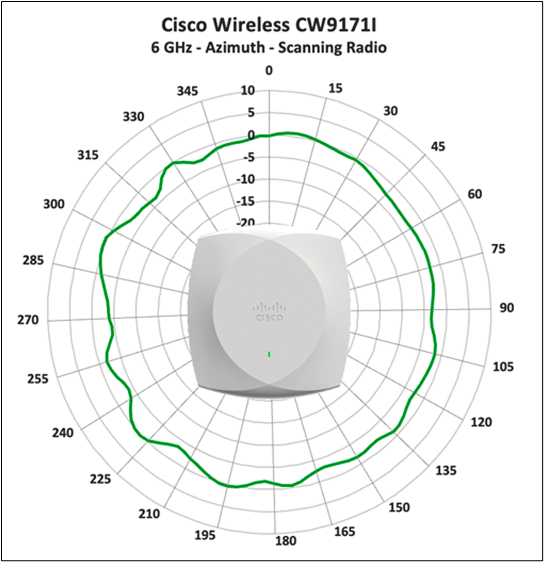 Cisco Wireless 9171I 6 GHz scanning radio, azimuth antenna radiation pattern.