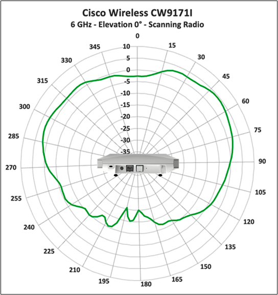 Cisco Wireless 9171I 6 GHz scanning radio, elevation 0° antenna radiation pattern.