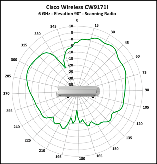 Cisco Wireless 9171I 6 GHz scanning radio, elevation 90° antenna radiation pattern.