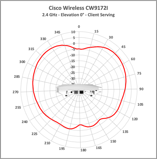 Cisco Wireless CW9172I 2.4 GHz client-serving antenna radiation pattern, elevation 0 degrees.