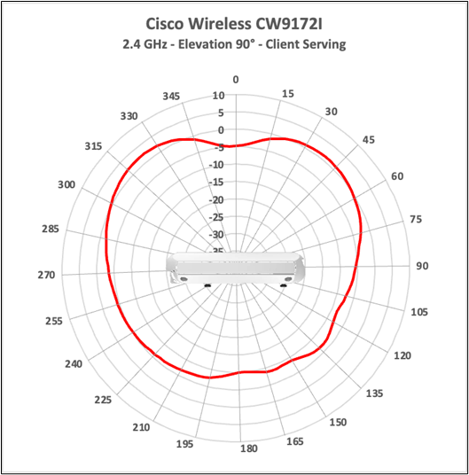 Cisco Wireless CW9172I 2.4 GHz client-serving antenna radiation pattern, elevation 90 degrees.