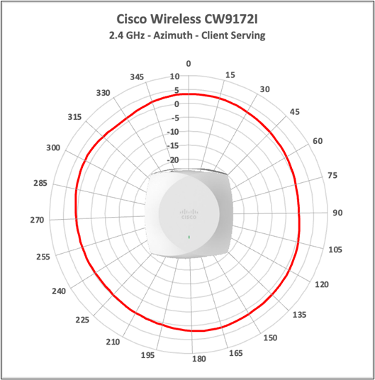 Cisco Wireless CW9172I 2.4 GHz client-serving antenna radiation pattern, azimuth.