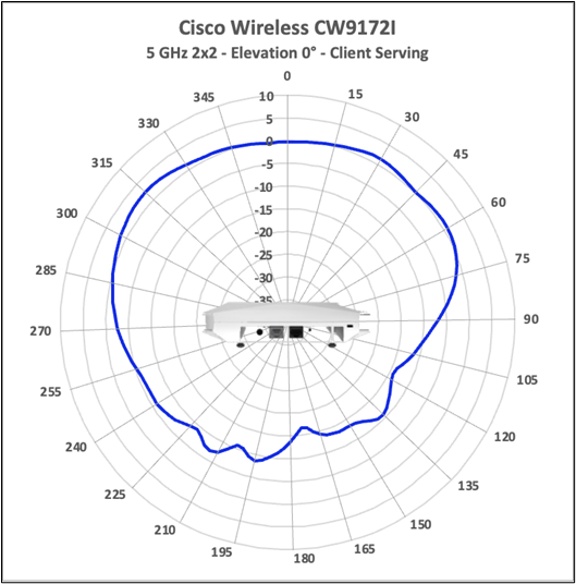 Cisco Wireless CW9172I 5 GHz 2x2 client-serving antenna radiation pattern, elevation 0 degrees.