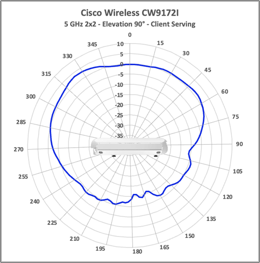 Cisco Wireless CW9172I 5 GHz 2x2 client-serving antenna radiation pattern, elevation 90 degrees.