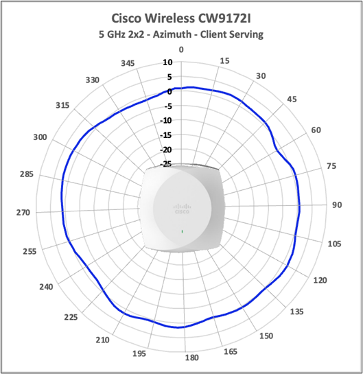 Cisco Wireless CW9172I 5 GHz 2x2 client-serving antenna radiation pattern, azimuth.