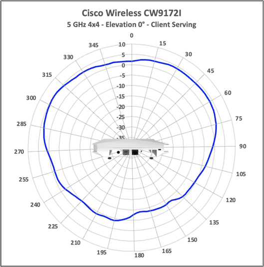 Cisco Wireless CW9172I 5 GHz 4x4 client-serving antenna radiation pattern, elevation 0 degrees.