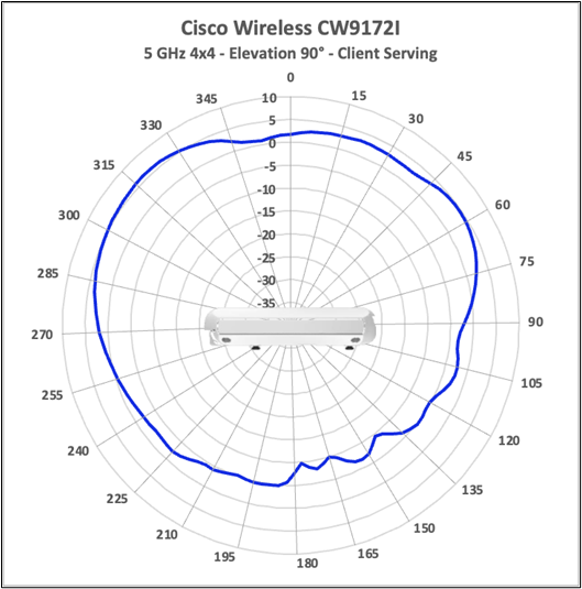 Cisco Wireless CW9172I 5 GHz 4x4 client-serving antenna radiation pattern, elevation 90 degrees.