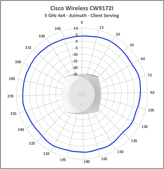 Cisco Wireless CW9172I 5 GHz 4x4 client-serving antenna radiation pattern, azimuth.