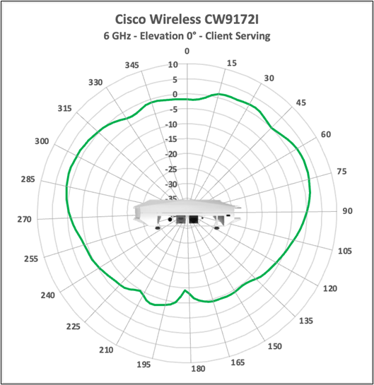 Cisco Wireless CW9172I 6 GHz client-serving antenna radiation pattern, elevation 0 degrees.