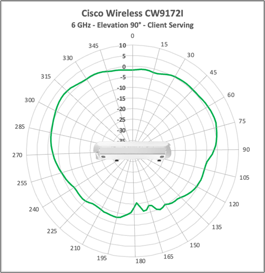 Cisco Wireless CW9172I 6 GHz client-serving antenna radiation pattern, elevation 90 degrees.