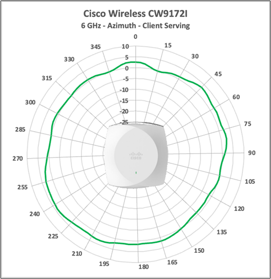 Cisco Wireless CW9172I 6 GHz client-serving antenna radiation pattern, azimuth.
