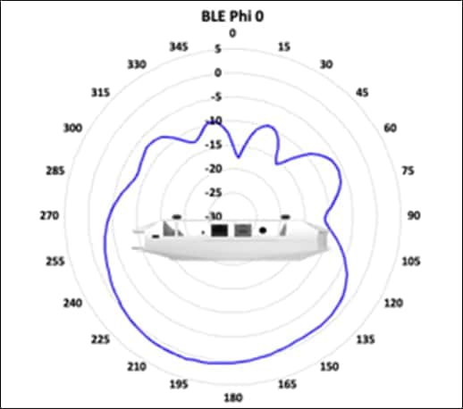 Cisco Wireless CW9172I BLE radio antenna radiation pattern, Phi 0.