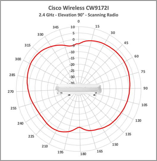 Cisco Wireless CW9172I 2.4 GHz scanning-radio antenna radiation pattern, elevation 90 degrees.
