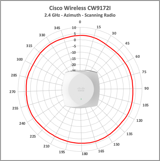 Cisco Wireless CW9172I 2.4 GHz scanning-radio antenna radiation pattern, azimuth.
