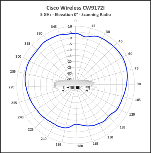 Cisco Wireless CW9172I 5 GHz scanning-radio antenna radiation pattern, elevation 0 degrees.
