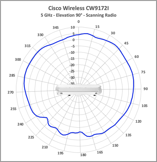 Cisco Wireless CW9172I 5 GHz scanning-radio antenna radiation pattern, elevation 90 degrees.