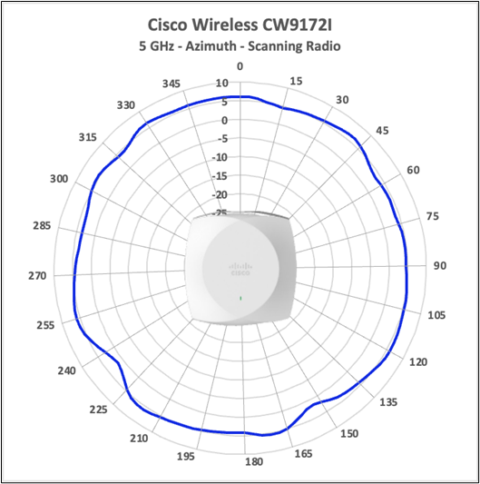 Cisco Wireless CW9172I 5 GHz scanning-radio antenna radiation pattern, azimuth.
