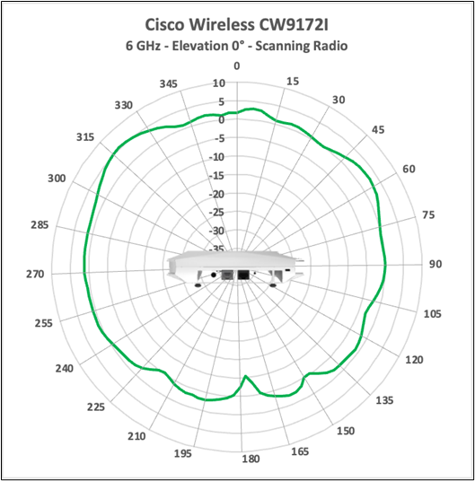 Cisco Wireless CW9172I 6 GHz scanning-radio antenna radiation pattern, elevation 0 degrees.