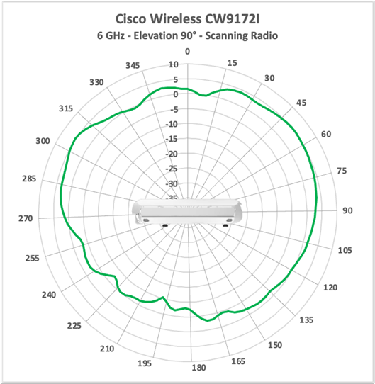 Cisco Wireless CW9172I 6 GHz scanning-radio antenna radiation pattern, elevation 90 degrees.