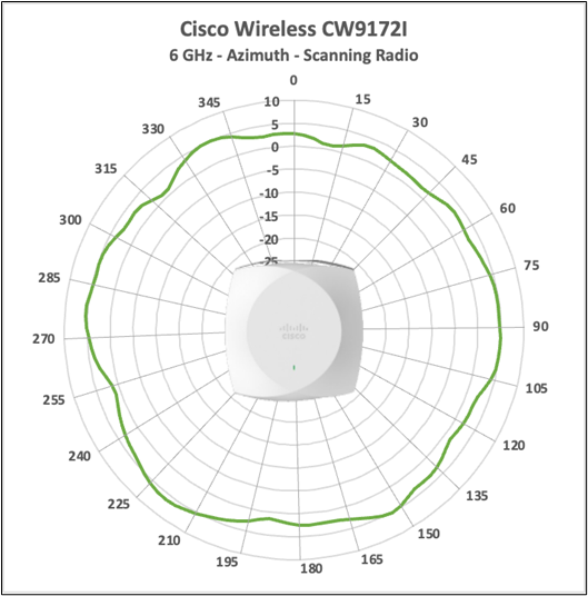Cisco Wireless CW9172I 6 GHz scanning-radio antenna radiation pattern, azimuth.