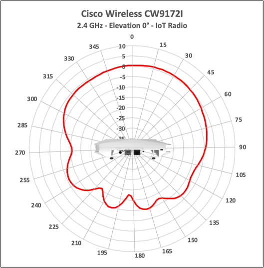 Cisco Wireless CW9172I 2.4 GHz IoT-radio antenna radiation pattern, elevation 0 degrees.