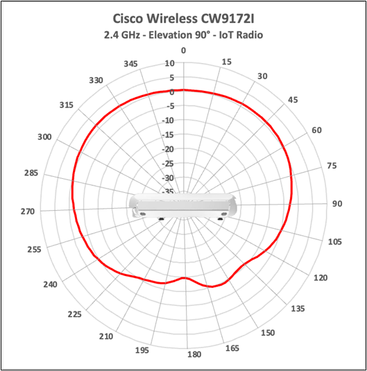 Cisco Wireless CW9172I 2.4 GHz IoT-radio antenna radiation pattern, elevation 90 degrees.