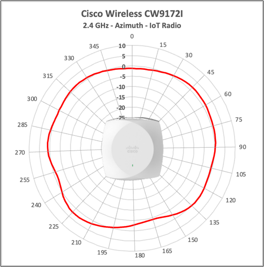 Cisco Wireless CW9172I 2.4 GHz IoT-radio antenna radiation pattern, azimuth.
